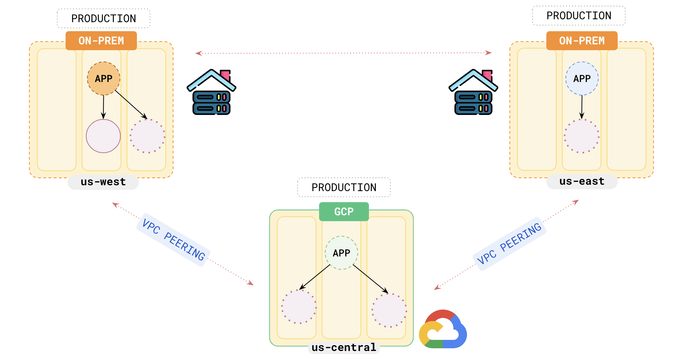 Global Database on Hybrid Cloud Global Database on Hybrid Cloud