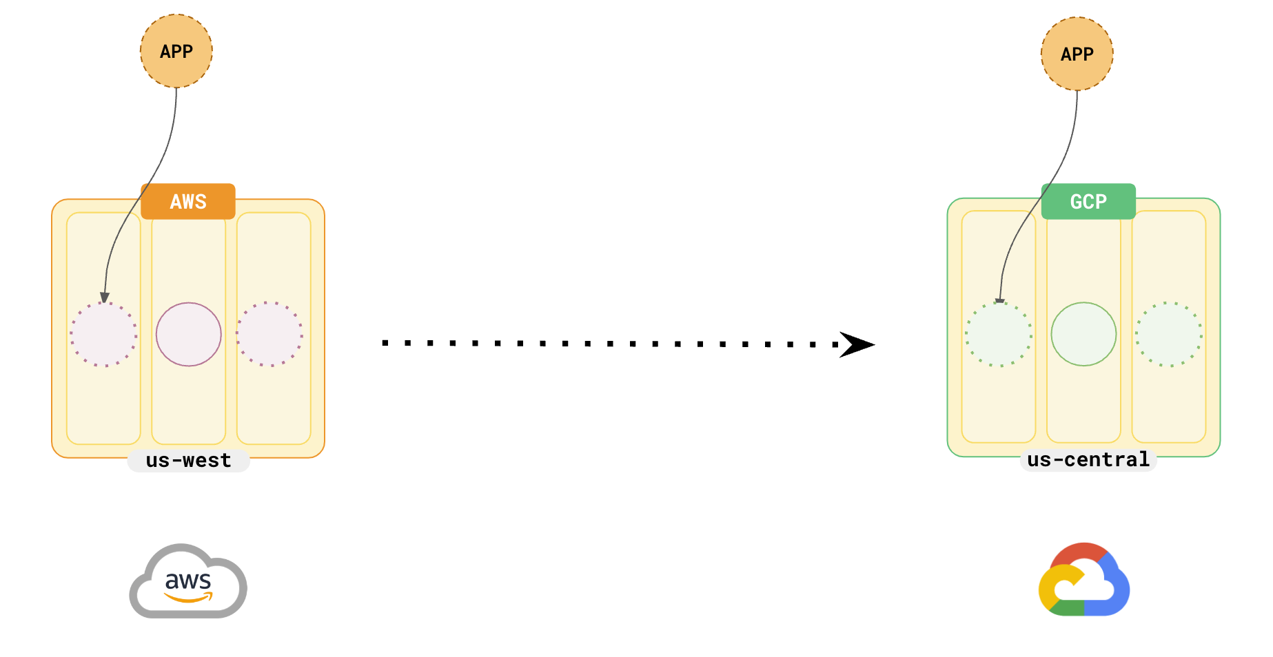Multi-cloud Migration Multi-cloud Migration