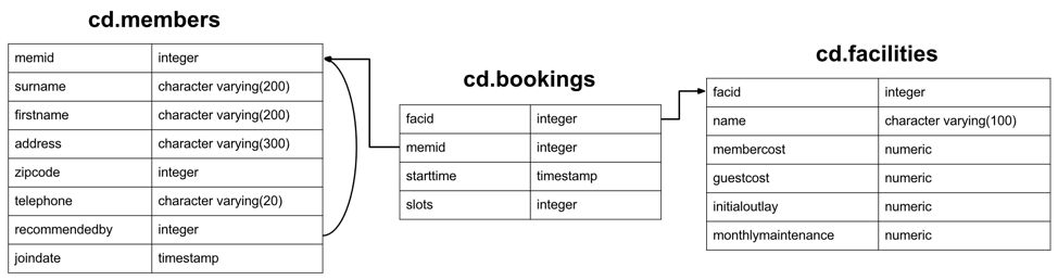 PgExercises ER diagram PgExercises ER diagram